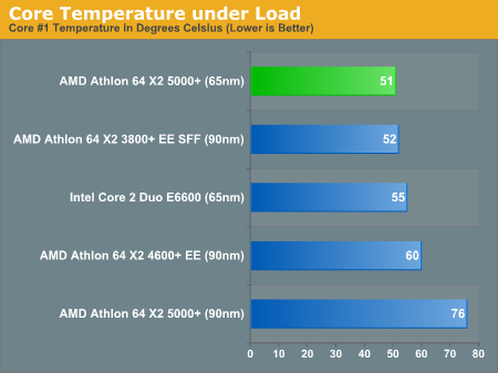 Core Temperature under Load